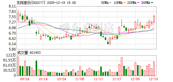 友阿股份:公司收购尚阳通100%股权事项,正处于深圳证券交易所审核阶段
