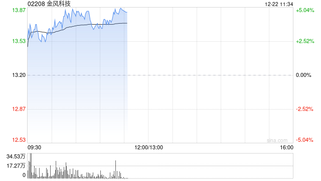 金风科技早盘涨超4% 机构看好风电主机厂盈利能力修复