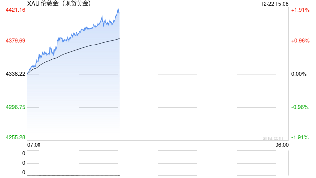 历史首次！现货黄金站上4400美元/盎司，机构：金价中枢或持续上行