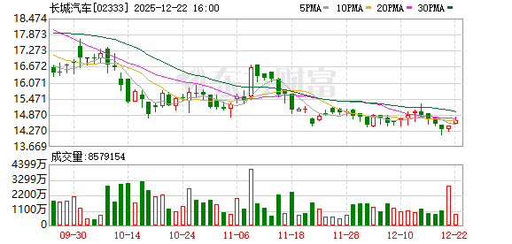 魏牌再换CEO,哈弗一把手赵永坡兼任!长城冲击高端化需要更多牌?