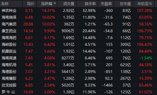 002909，直线拉涨停！