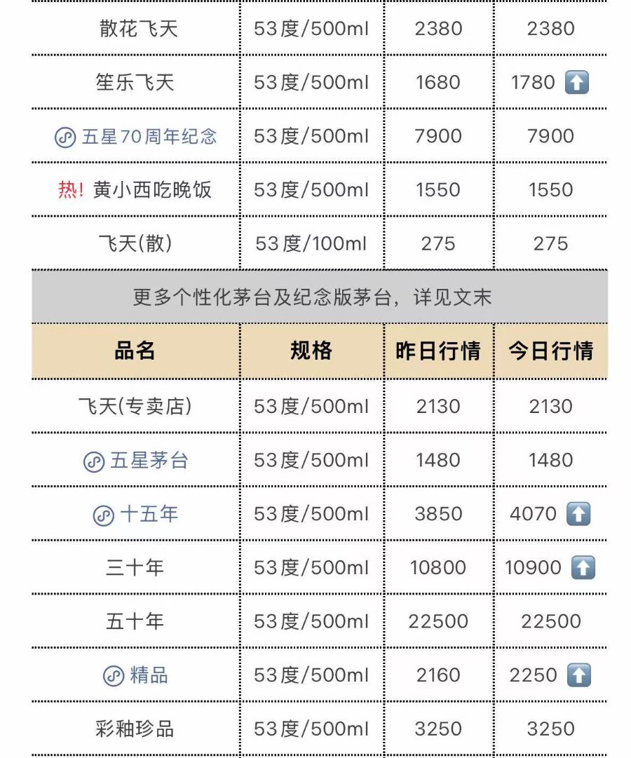 茅台批发价大面积上涨，“15年”每瓶大涨220元