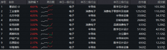 超百亿主力资金涌入电子板块！寒武纪登顶A股吸金榜，工业富联涨逾4%！电子ETF（515260）盘中拉升1.2%