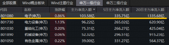 超百亿主力资金涌入电子板块！寒武纪登顶A股吸金榜，工业富联涨逾4%！电子ETF（515260）盘中拉升1.2%