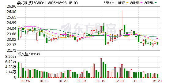 鼎龙科技：公司子公司内蒙古鼎利科技主要生产染发剂原料和植保材料