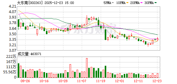 大东南：公司目前尚未生产固态电池材料（隔膜及铝塑膜）等产品
