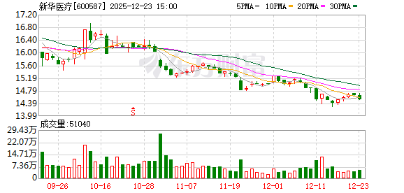 新华医疗:公司当前主要面临院内设备招采节奏增速慢、市场竞争加剧导致的营收与毛利率承压