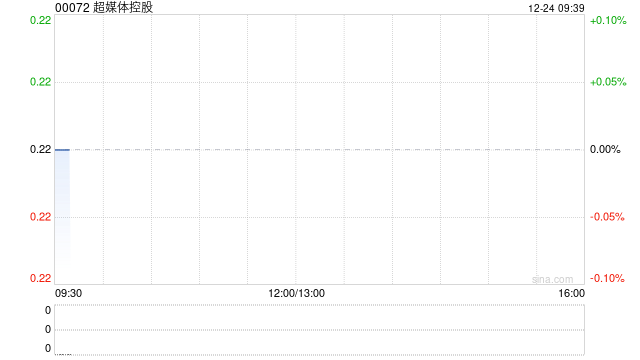 超媒体控股拟斥资1160万元收购现代数码控股有限公司约3%股权