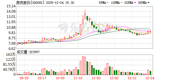 奥克股份：海南奥克聚焦环氧乙烷精深加工产品的生产与国际贸易