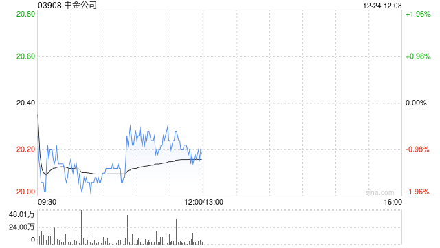 中金公司获易方达基金增持1679.56万股 每股作价约19.61港元