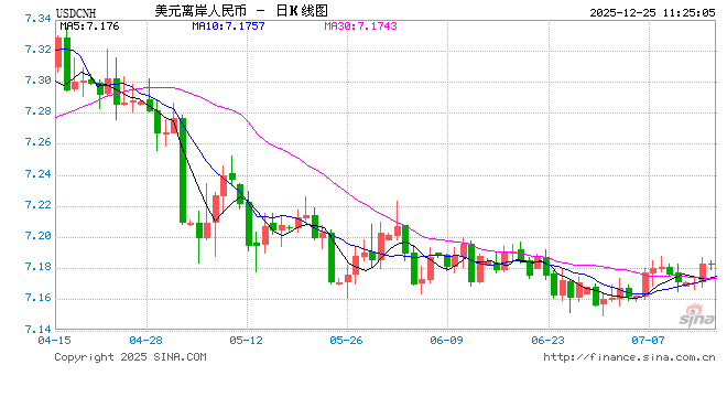 离岸人民币兑美元升破7.0大关