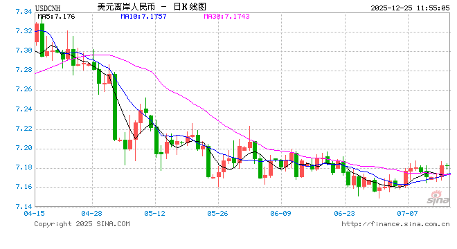 去年10月以来首次！离岸人民币对美元收复“7”关口
