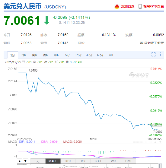 离岸人民币兑美元升破7关口 为2024年以来首次！在岸人民币升破7.01，创2024年9月以来新高