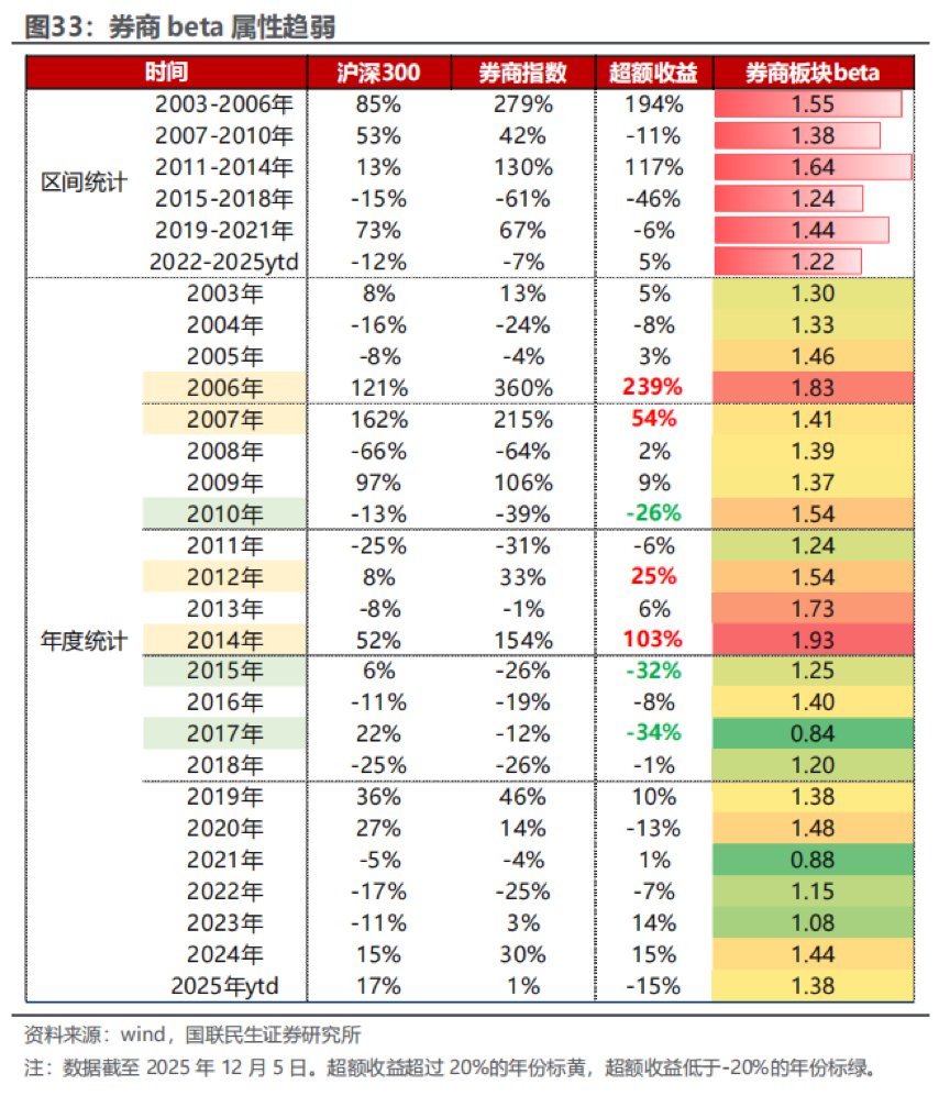 从产业资本到高管,年底券商股遭密集减持,牛市旗手为何缺席慢牛行情?