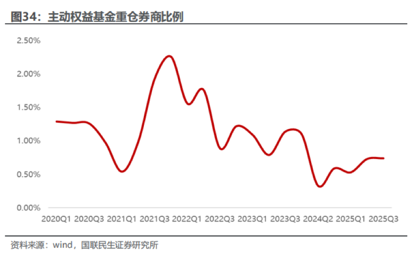 从产业资本到高管,年底券商股遭密集减持,牛市旗手为何缺席慢牛行情?