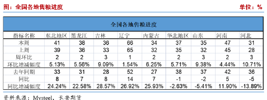 长安期货刘琳：短期供需趋于宽松 玉米价格或承压偏弱