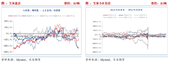 长安期货刘琳：短期供需趋于宽松 玉米价格或承压偏弱